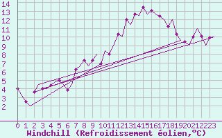 Courbe du refroidissement olien pour Burgos (Esp)