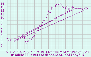 Courbe du refroidissement olien pour Oostende (Be)