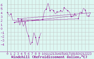 Courbe du refroidissement olien pour Birmingham / Airport