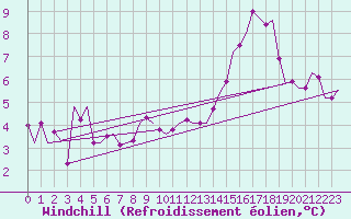 Courbe du refroidissement olien pour Celle