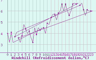 Courbe du refroidissement olien pour Muenster / Osnabrueck