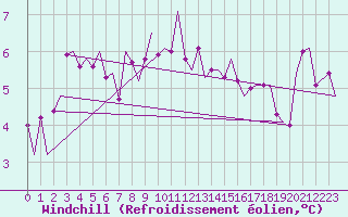 Courbe du refroidissement olien pour Visby Flygplats