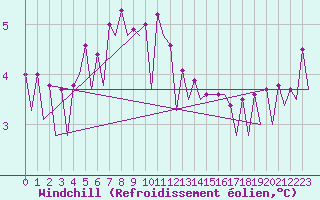 Courbe du refroidissement olien pour Platforme D15-fa-1 Sea