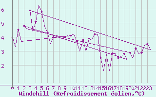 Courbe du refroidissement olien pour Platform J6-a Sea