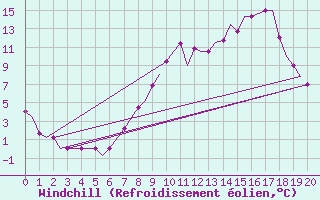 Courbe du refroidissement olien pour Friedrichshafen