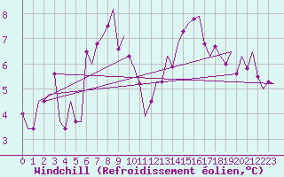 Courbe du refroidissement olien pour Thessaloniki Airport