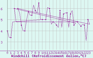 Courbe du refroidissement olien pour Scatsa / Shetland Island