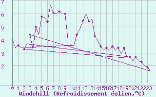 Courbe du refroidissement olien pour Platform Hoorn-a Sea