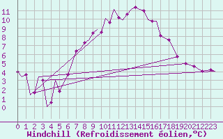 Courbe du refroidissement olien pour Marham