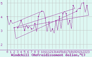 Courbe du refroidissement olien pour Platform F16-a Sea