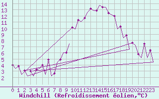 Courbe du refroidissement olien pour Frankfort (All)