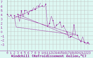 Courbe du refroidissement olien pour Tirgu Mures