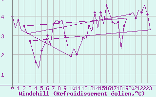 Courbe du refroidissement olien pour Platform P11-b Sea