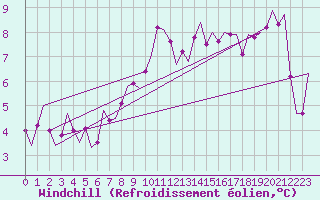 Courbe du refroidissement olien pour De Kooy