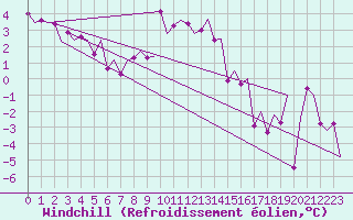 Courbe du refroidissement olien pour Kittila