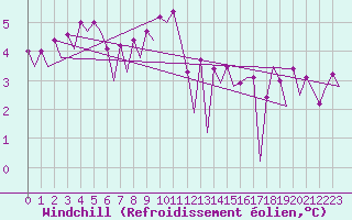 Courbe du refroidissement olien pour Platform Hoorn-a Sea