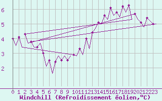 Courbe du refroidissement olien pour Platform P11-b Sea