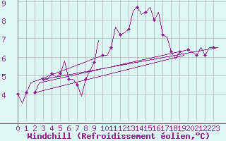 Courbe du refroidissement olien pour Huesca (Esp)