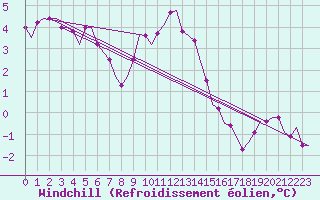 Courbe du refroidissement olien pour Tirstrup