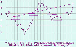 Courbe du refroidissement olien pour Berlin-Schoenefeld