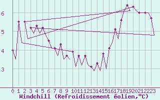 Courbe du refroidissement olien pour Platform L9-ff-1 Sea