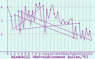 Courbe du refroidissement olien pour Warszawa-Okecie