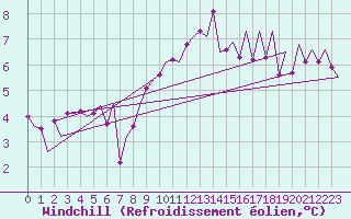 Courbe du refroidissement olien pour Lelystad