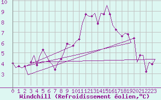 Courbe du refroidissement olien pour Luxembourg (Lux)