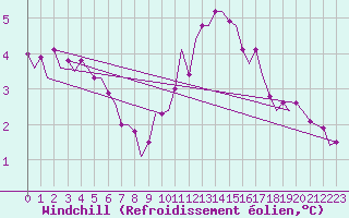 Courbe du refroidissement olien pour Wittering