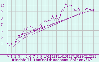 Courbe du refroidissement olien pour Muenster / Osnabrueck