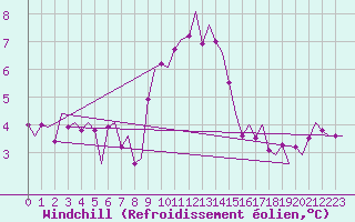 Courbe du refroidissement olien pour Leeuwarden