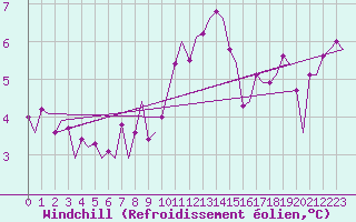Courbe du refroidissement olien pour Eindhoven (PB)