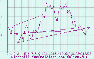 Courbe du refroidissement olien pour Cranwell