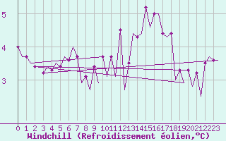 Courbe du refroidissement olien pour Platform F16-a Sea