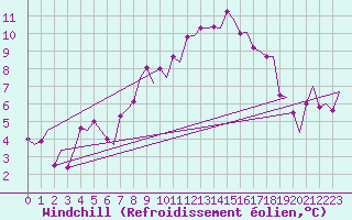 Courbe du refroidissement olien pour Grenchen