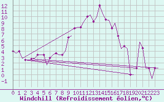 Courbe du refroidissement olien pour Ronchi Dei Legionari