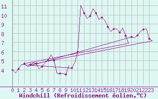 Courbe du refroidissement olien pour Noervenich