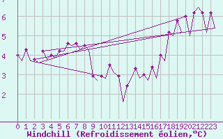 Courbe du refroidissement olien pour Platform P11-b Sea
