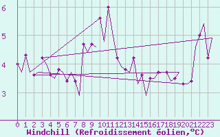 Courbe du refroidissement olien pour Platform A12-cpp Sea