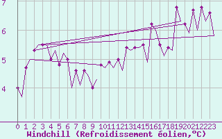 Courbe du refroidissement olien pour Platforme D15-fa-1 Sea
