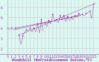 Courbe du refroidissement olien pour Platform Hoorn-a Sea