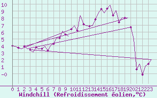 Courbe du refroidissement olien pour Dublin (Ir)
