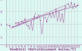 Courbe du refroidissement olien pour Platform K13-A