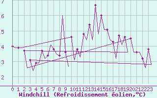 Courbe du refroidissement olien pour Burgos (Esp)