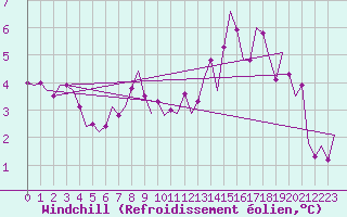 Courbe du refroidissement olien pour Islay