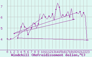 Courbe du refroidissement olien pour Cork Airport