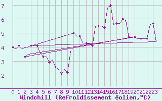 Courbe du refroidissement olien pour Lydd Airport