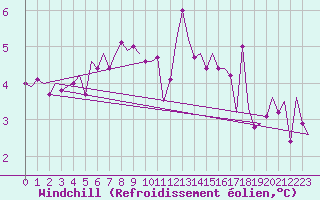 Courbe du refroidissement olien pour Vlieland