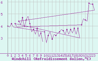 Courbe du refroidissement olien pour Le Goeree