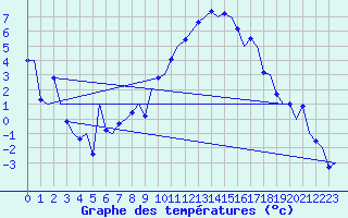 Courbe de tempratures pour Topcliffe Royal Air Force Base